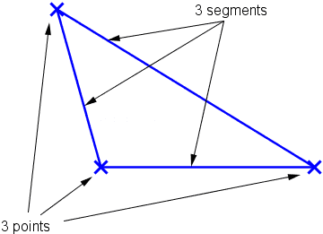 construction d'un triangle avec 3 points et 3 segments