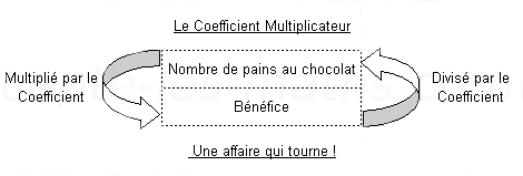 schéma de fonctionnement du coefficient multiplicateur