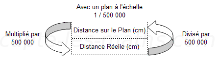 schéma de fonctionnement distance - échelle